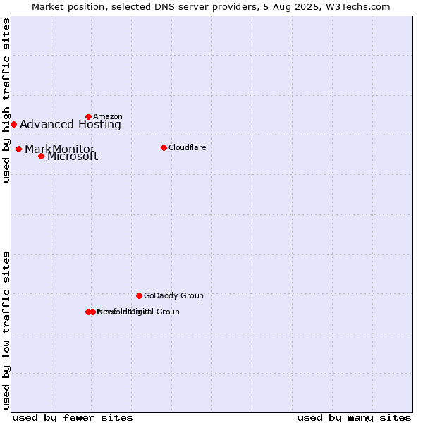 Market position of Microsoft vs. MarkMonitor vs. Advanced Hosting