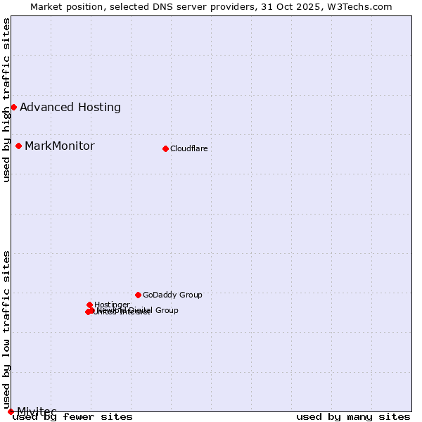 Market position of MarkMonitor vs. Advanced Hosting vs. Mivitec