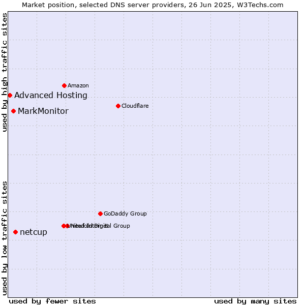 Market position of netcup vs. MarkMonitor vs. Advanced Hosting