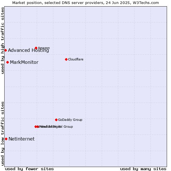 Market position of MarkMonitor vs. Netinternet vs. Advanced Hosting