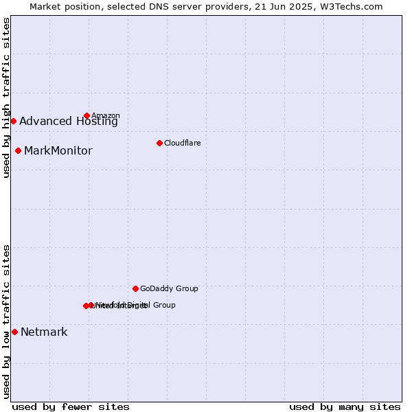 Market position of MarkMonitor vs. Netmark vs. Advanced Hosting