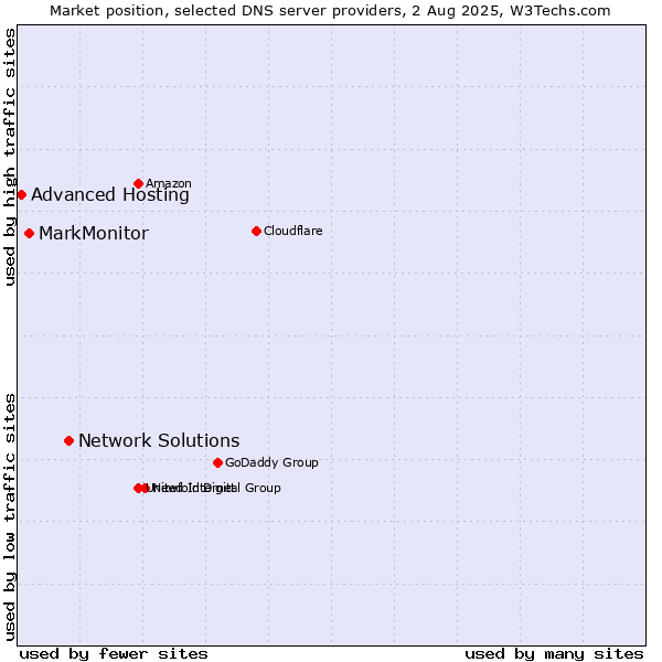 Market position of Network Solutions vs. MarkMonitor vs. Advanced Hosting