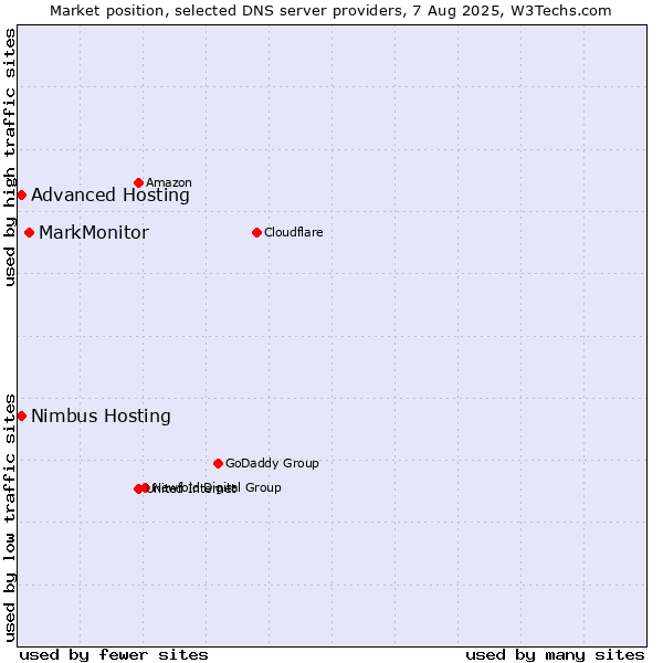 Market position of MarkMonitor vs. Advanced Hosting vs. Nimbus Hosting