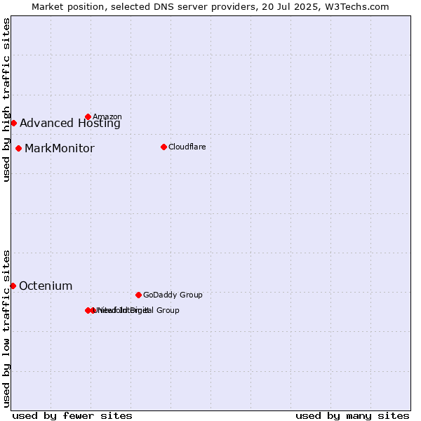 Market position of MarkMonitor vs. Advanced Hosting vs. Octenium