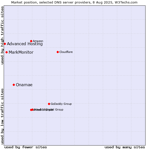Market position of Onamae vs. MarkMonitor vs. Advanced Hosting