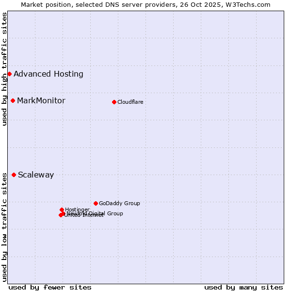 Market position of Scaleway vs. MarkMonitor vs. Advanced Hosting