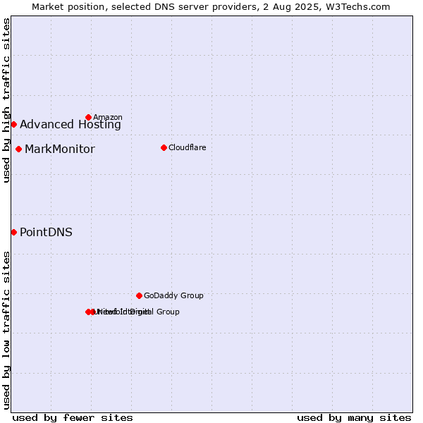 Market position of MarkMonitor vs. PointDNS vs. Advanced Hosting