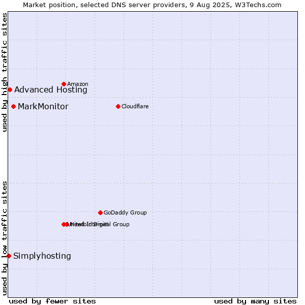 Market position of MarkMonitor vs. Advanced Hosting vs. Simplyhosting