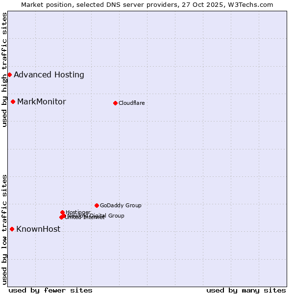 Market position of MarkMonitor vs. KnownHost vs. Advanced Hosting