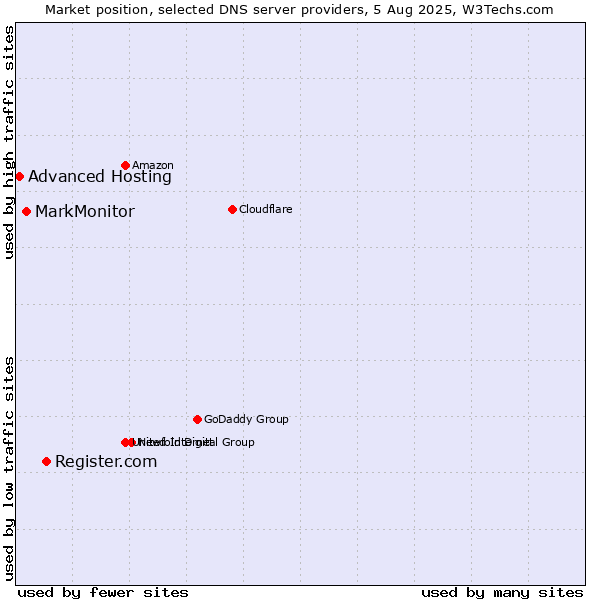 Market position of Register.com vs. MarkMonitor vs. Advanced Hosting