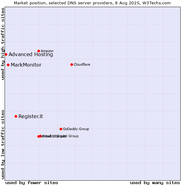 Market position of Register.it vs. MarkMonitor vs. Advanced Hosting