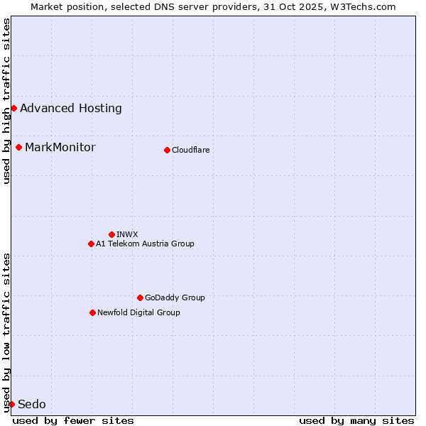 Market position of MarkMonitor vs. Advanced Hosting vs. Sedo