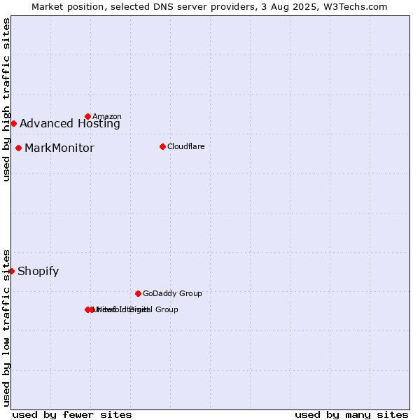 Market position of MarkMonitor vs. Advanced Hosting vs. Shopify