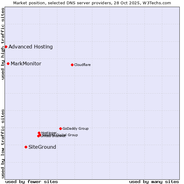 Market position of SiteGround vs. MarkMonitor vs. Advanced Hosting