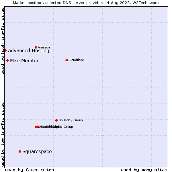 Market position of Squarespace vs. MarkMonitor vs. Advanced Hosting