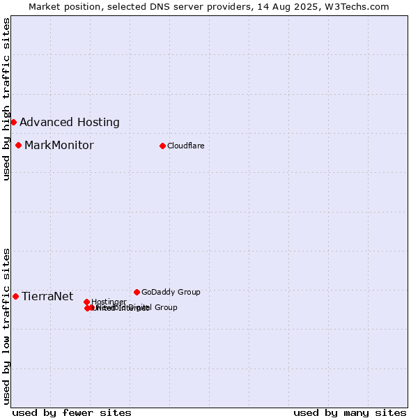 Market position of MarkMonitor vs. TierraNet vs. Advanced Hosting