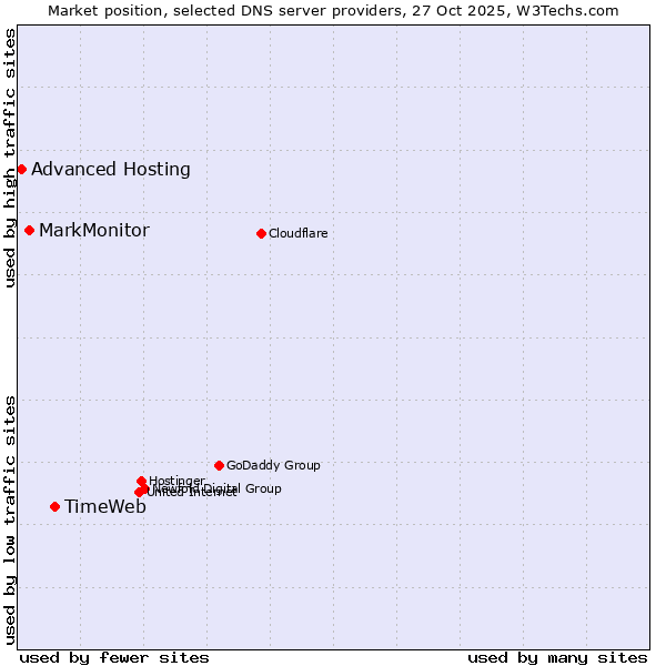 Market position of TimeWeb vs. MarkMonitor vs. Advanced Hosting