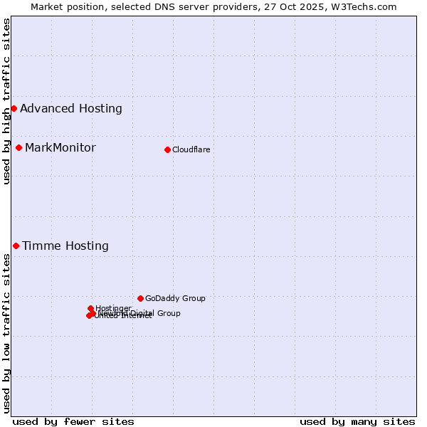 Market position of MarkMonitor vs. Timme Hosting vs. Advanced Hosting