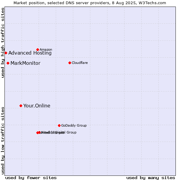 Market position of Your.Online vs. MarkMonitor vs. Advanced Hosting