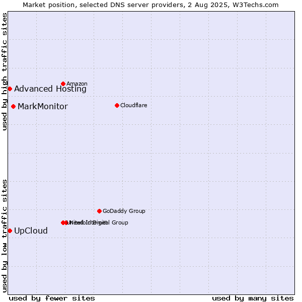Market position of MarkMonitor vs. UpCloud vs. Advanced Hosting