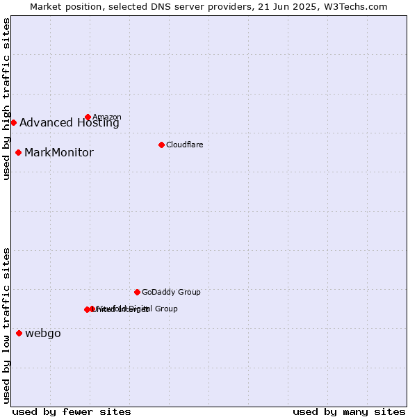 Market position of webgo vs. MarkMonitor vs. Advanced Hosting