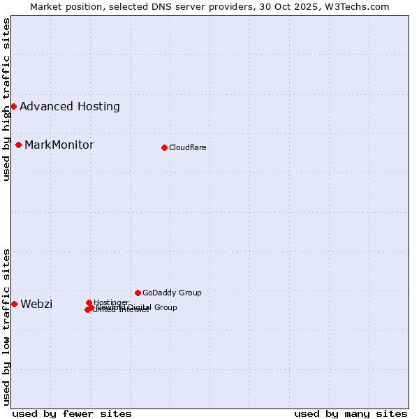 Market position of MarkMonitor vs. Webzi vs. Advanced Hosting