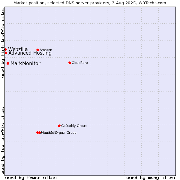 Market position of MarkMonitor vs. Advanced Hosting vs. Webzilla