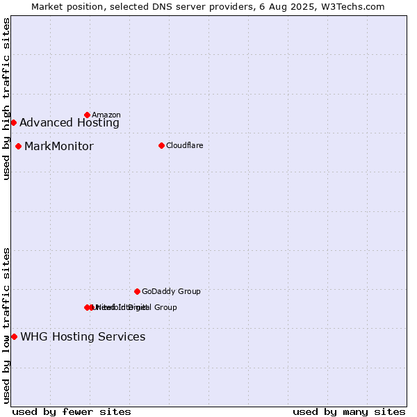 Market position of MarkMonitor vs. Advanced Hosting vs. WHG Hosting Services