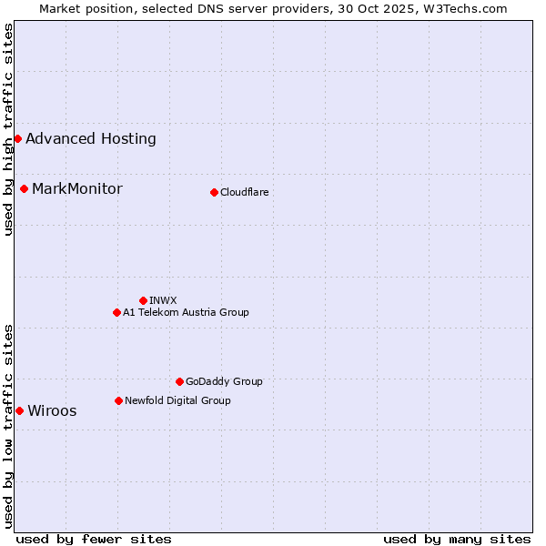 Market position of MarkMonitor vs. Wiroos vs. Advanced Hosting