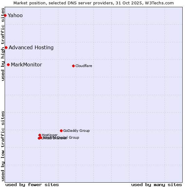 Market position of MarkMonitor vs. Advanced Hosting vs. Yahoo