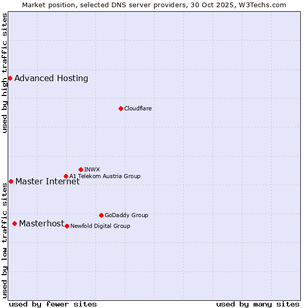 Market position of Masterhost vs. Master Internet vs. Advanced Hosting