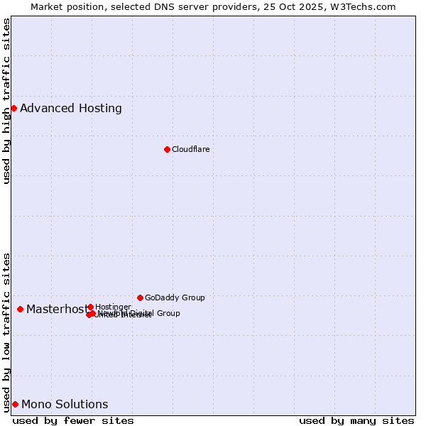 Market position of Masterhost vs. Mono Solutions vs. Advanced Hosting
