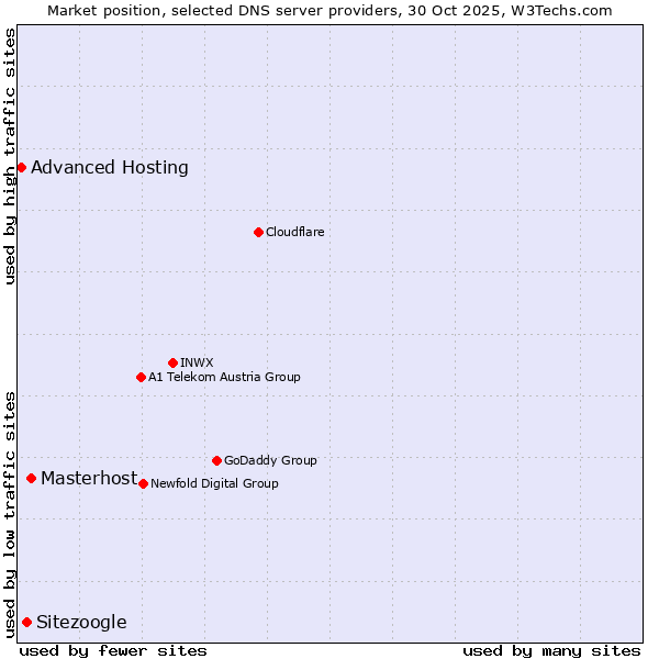 Market position of Masterhost vs. Sitezoogle vs. Advanced Hosting