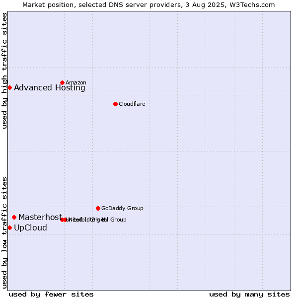 Market position of Masterhost vs. UpCloud vs. Advanced Hosting