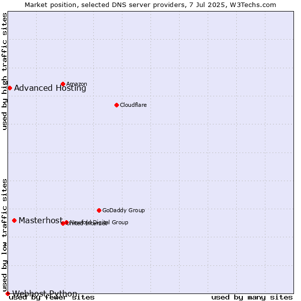 Market position of Masterhost vs. Advanced Hosting vs. Webhost Python