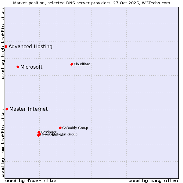 Market position of Microsoft vs. Master Internet vs. Advanced Hosting