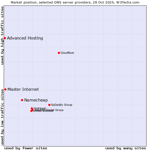 Market position of Namecheap vs. Master Internet vs. Advanced Hosting