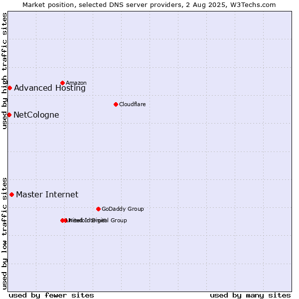Market position of Master Internet vs. Advanced Hosting vs. NetCologne