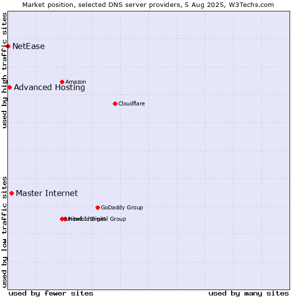 Market position of Master Internet vs. Advanced Hosting vs. NetEase