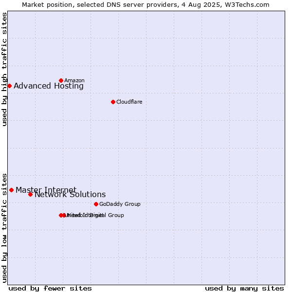 Market position of Network Solutions vs. Master Internet vs. Advanced Hosting