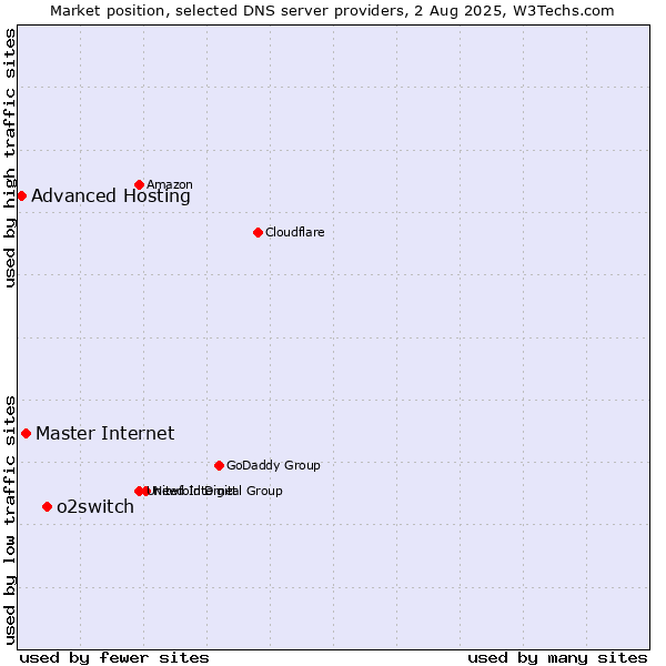 Market position of o2switch vs. Master Internet vs. Advanced Hosting
