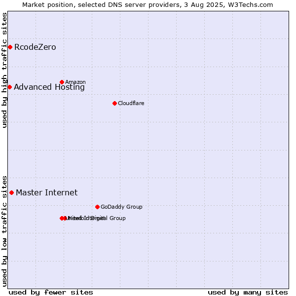 Market position of Master Internet vs. RcodeZero vs. Advanced Hosting