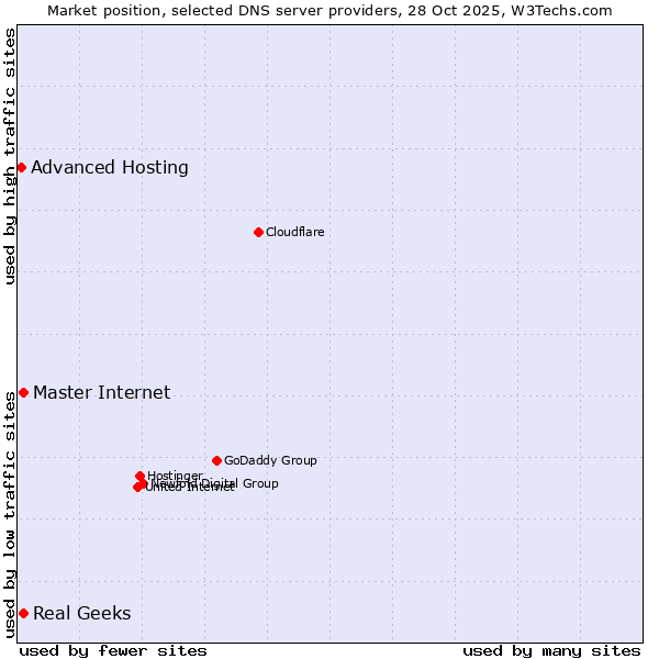 Market position of Master Internet vs. Real Geeks vs. Advanced Hosting