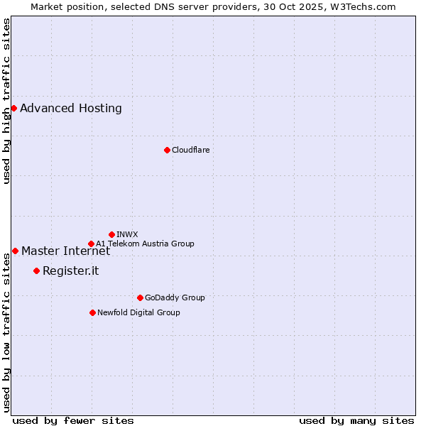Market position of Register.it vs. Master Internet vs. Advanced Hosting