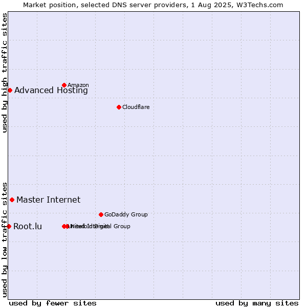 Market position of Master Internet vs. Advanced Hosting vs. Root.lu