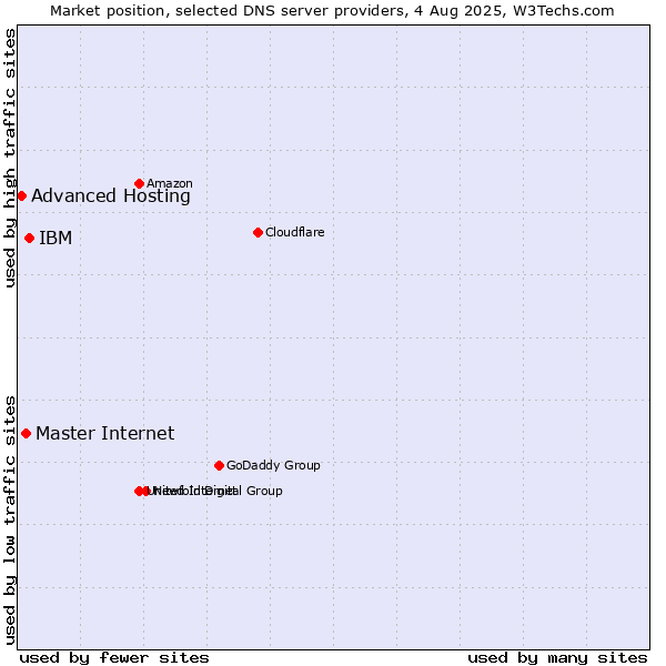 Market position of IBM vs. Master Internet vs. Advanced Hosting