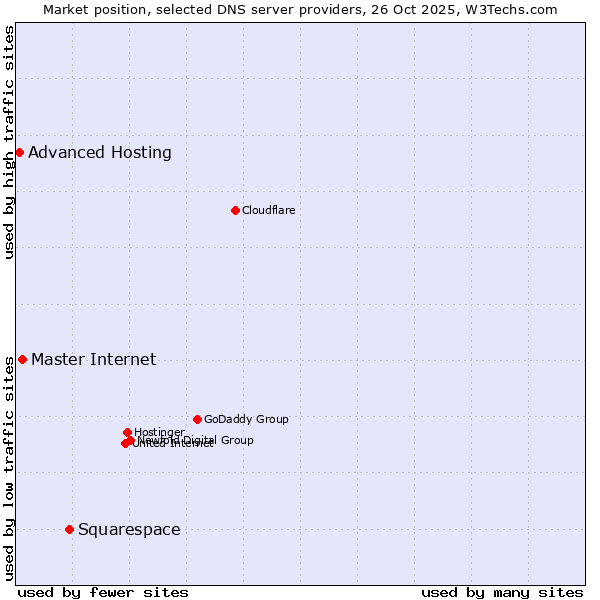 Market position of Squarespace vs. Master Internet vs. Advanced Hosting