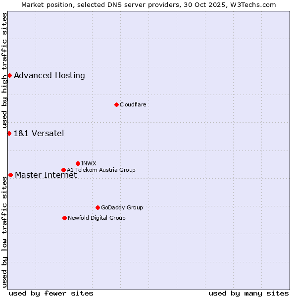 Market position of Master Internet vs. Advanced Hosting vs. 1&1 Versatel