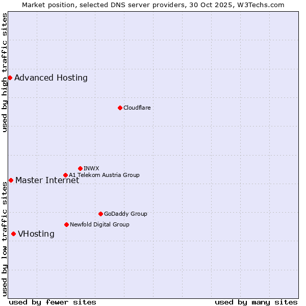 Market position of VHosting vs. Master Internet vs. Advanced Hosting