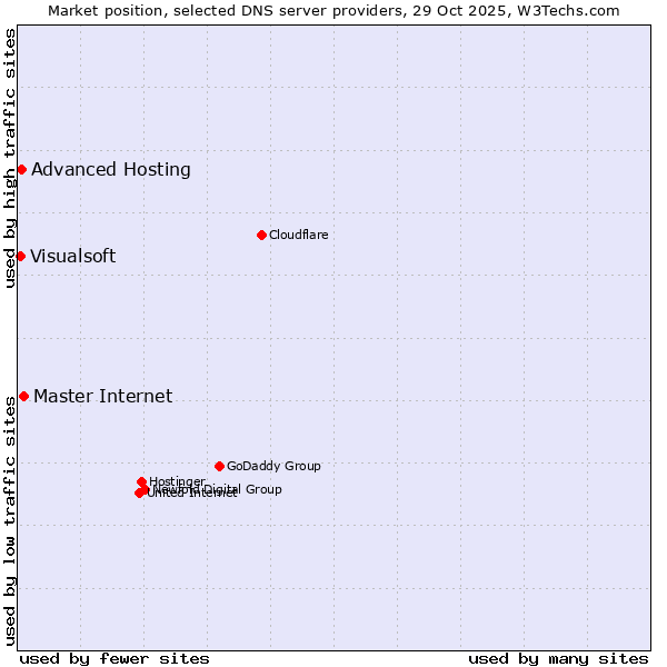 Market position of Master Internet vs. Advanced Hosting vs. Visualsoft